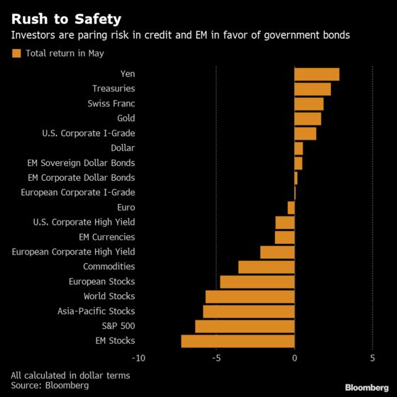 ‘Mindless’ Bond Market Rally Spreads Fresh Fear and Loathing