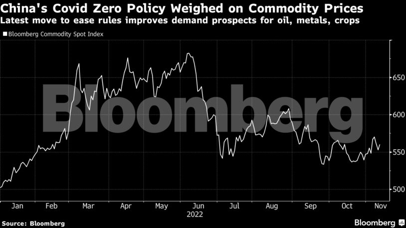 Latest move to ease rules improves demand prospects for oil, metals, crops