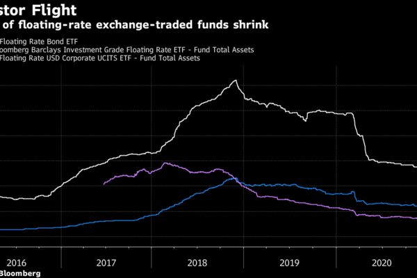 Assets of floating-rate exchange-traded funds shrink