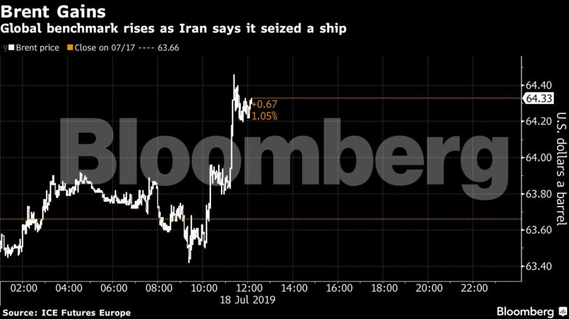 Global benchmark rises as Iran says it seized a ship