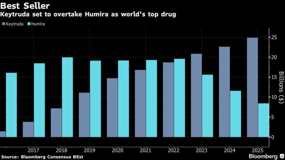 Merck Will No Longer Be ‘Easy to Own’ on Keytruda Dominance