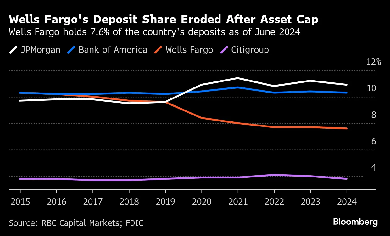 Wells Fargo (WFC) Has Big Plans for New York Branches as Scandals Fade -  Bloomberg