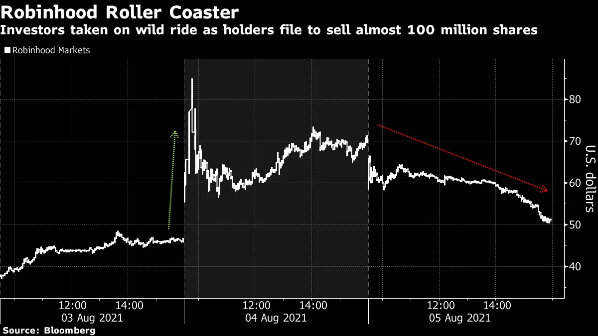 ロビンフッド株が28％安、転換社債の投資家が株式売却を申請 - Bloomberg