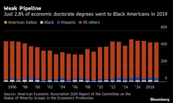 Fed Is Taking On a Racist Legacy in the Field of Economics