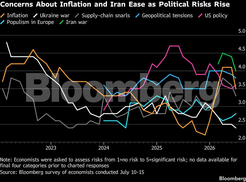 Concerns About Inflation and Iran Ease as Political Risks Rise |