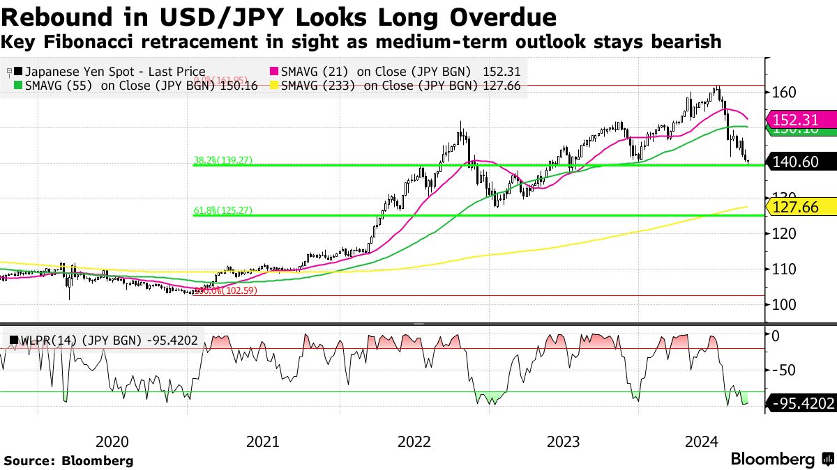 Rebound in USD/JPY Looks Long Overdue | Key Fibonacci retracement in sight as medium-term outlook stays bearish