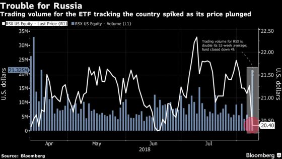 Russia ETFs See Heavy Trading Amid New Sanctions