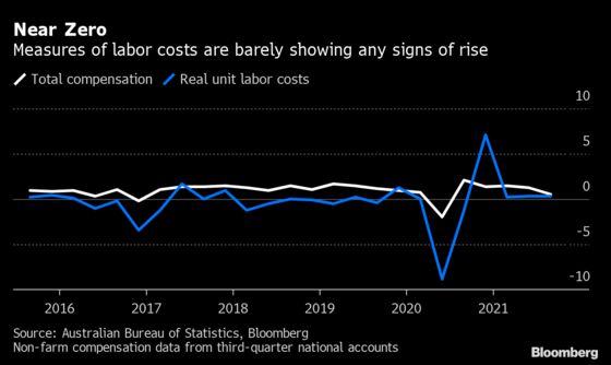 Australia Faces Uphill Battle on Wages as Labor Costs Still Weak