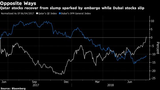 Qatar Stocks Erase Losses Suffered Since Embargo Began Last Year