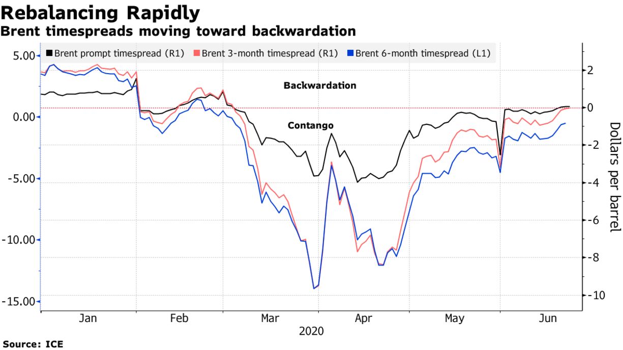 Brent timespreads moving toward backwardation