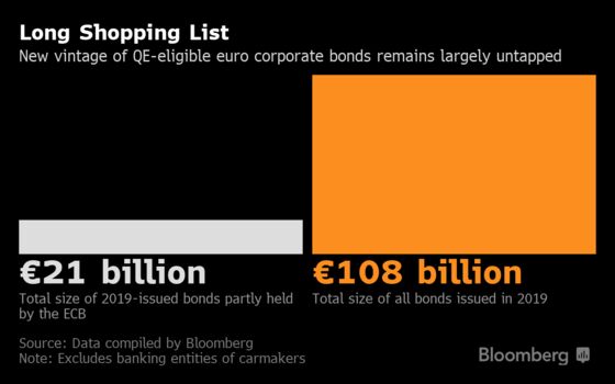ECB Will Find Plenty of New Corporate Bonds If Purchases Resume