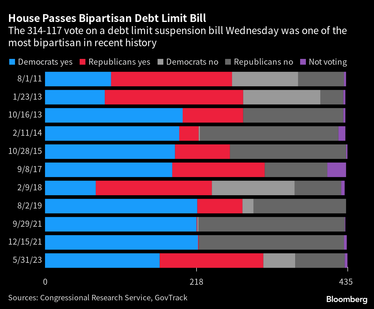 米債務上限法案、下院可決に両陣営が自信表明－東部時間31日夜採決 - Bloomberg