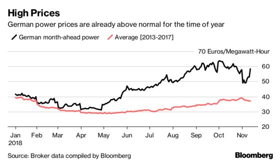 Drought Beats Cold as Threat to Europe Power Supply This Winter