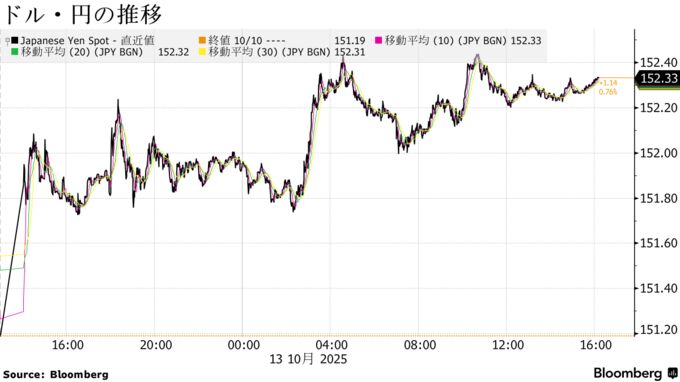 ドル・円の推移