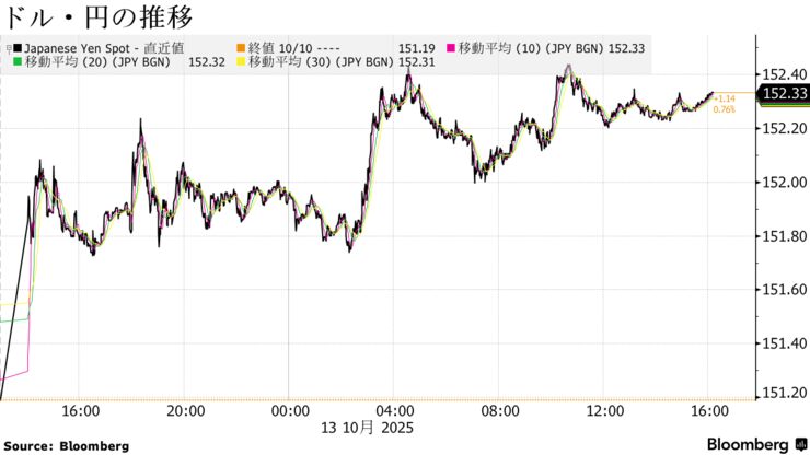 ドル・円の推移