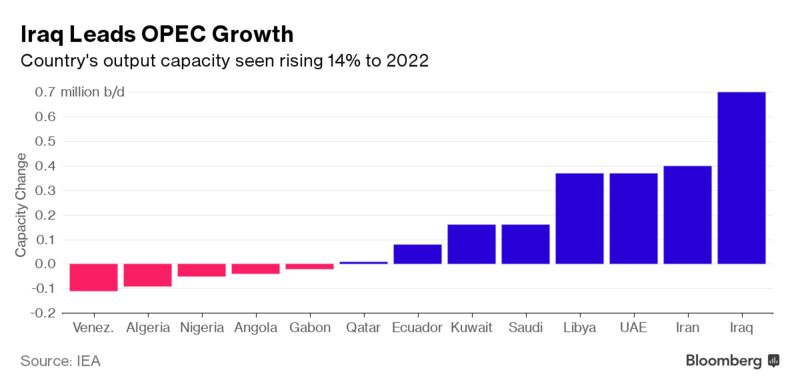 IEA doubles forecast for new OPEC oil by 2022 as Iraq ramps up