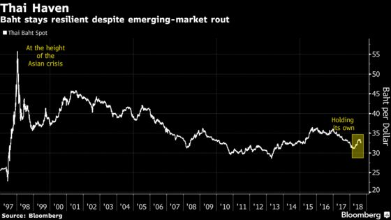 Birthplace of Asian Crisis Becomes Haven in Emerging-Market Rout