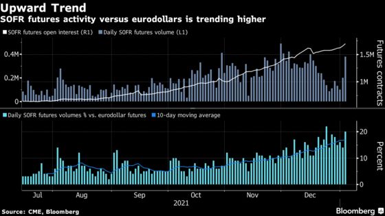 Rare SOFR Trade Highlights a Key Glitch in Libor’s Transition