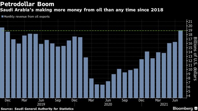Saudi Arabia's making more money from oil than any time since 2018