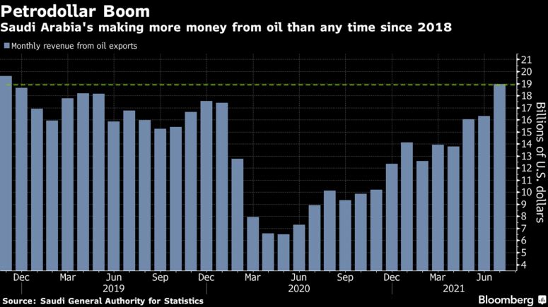 (Rast petrodolára) Saudská Arábia zarába viac peňazí z ropy než hocikedy od roku 2018