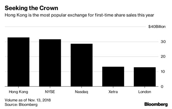 World's Most Active IPO Market Starts to Show Signs of Stress