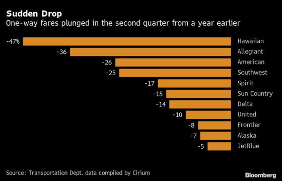 Record Drop in U.S. Fares Shows How Far Airlines Have to Climb