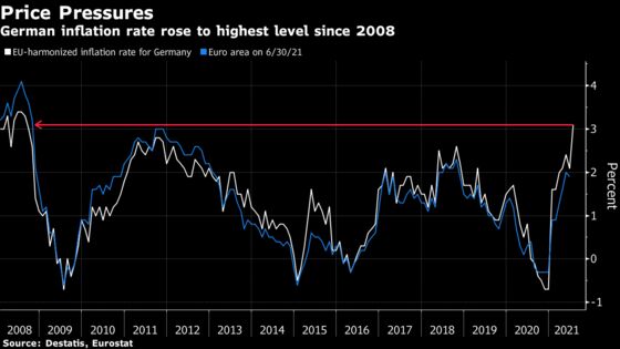 German Inflation Jumps to Highest in More Than a Decade