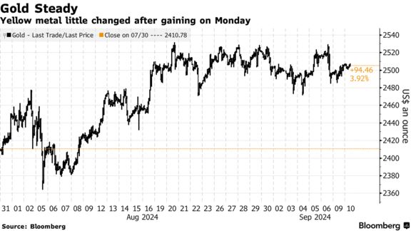 Gold Steady | Yellow metal little changed after gaining on Monday