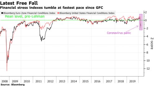 Financial stress indexes tumble at fastest pace since GFC