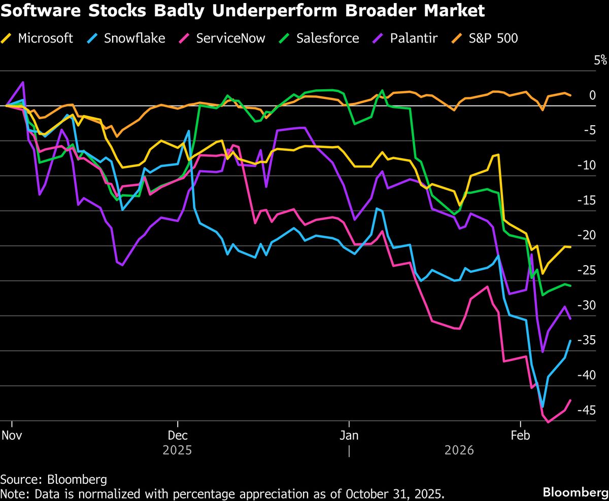 Software Stocks Trade at Bargain Bin Prices After AI-Fueled Drop
