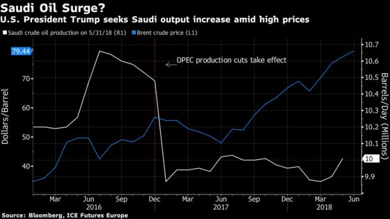Trump Ask of Saudis Shows Scant Options to Lower Prices at Pump