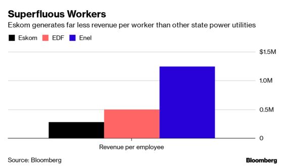 These Charts Show How Much Trouble Eskom Is In