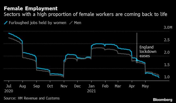 U.K. Furloughed Jobs Plunge by 1.2 Million as Economy Reopens