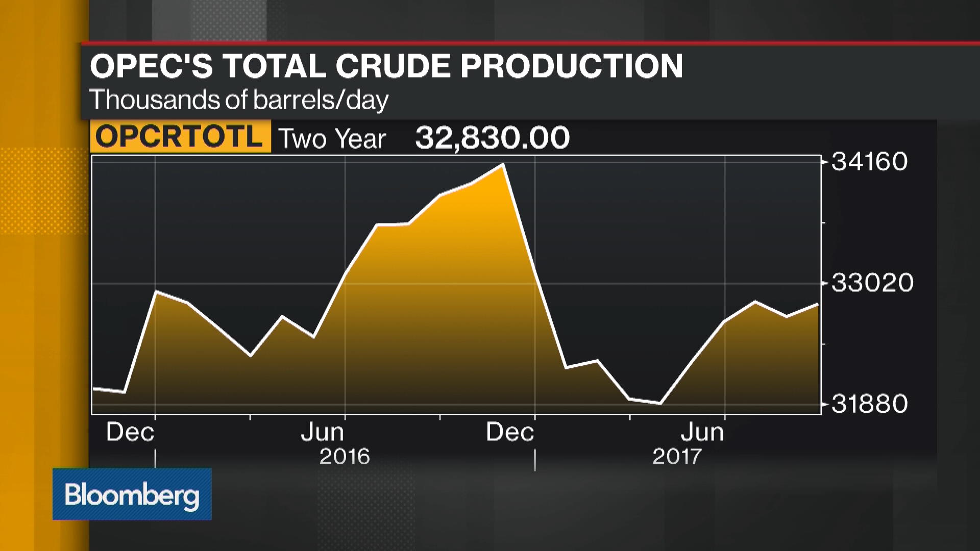 OPEC Sees ‘Healthy’ Oil Demand Growth To 2022 - Bloomberg