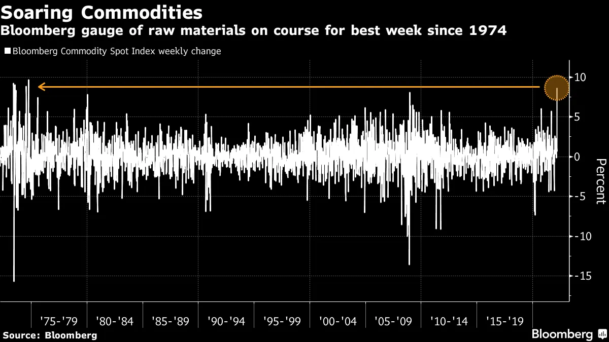 Bloomberg gauge of raw materials on course for best week since 1974