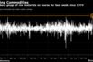 Bloomberg gauge of raw materials on course for best week since 1974