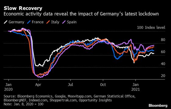 German Economy Robust at End of 2020 But Near-Term Outlook Weak