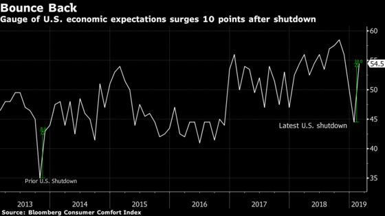 U.S. Economic Expectations Jump Most Since 2008 After the Shutdown 