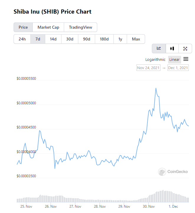 Relates to shiba inu rally spurred by kraken listing starts to peter out