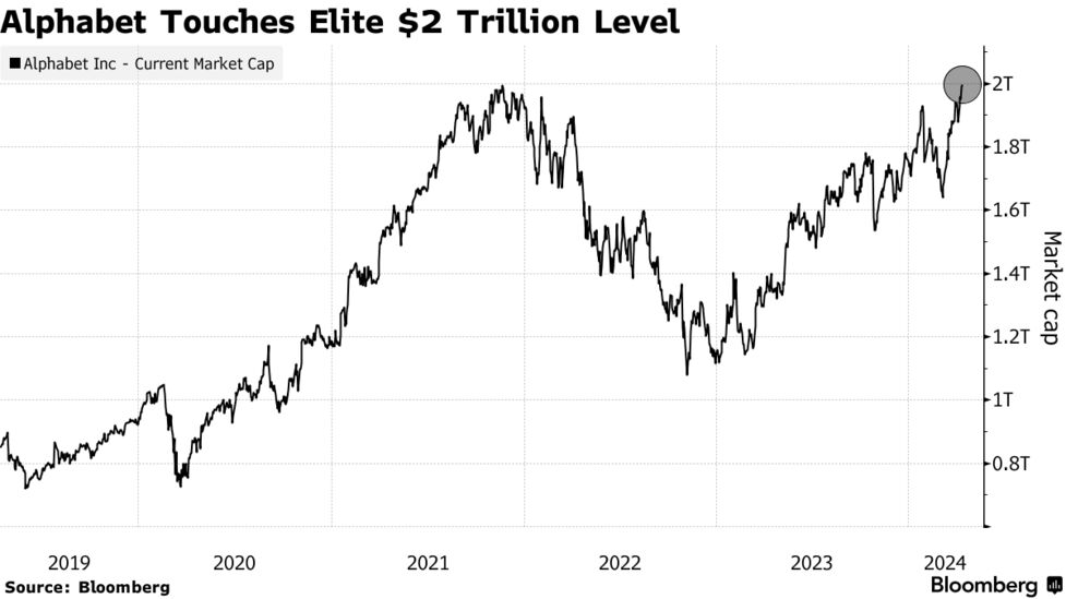 アルファベット、時価総額2兆ドル台乗せ－AI巡る楽観が支え