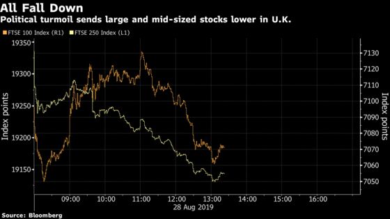 U.K. Stocks Slide as Political Turmoil Heightens Brexit Worries