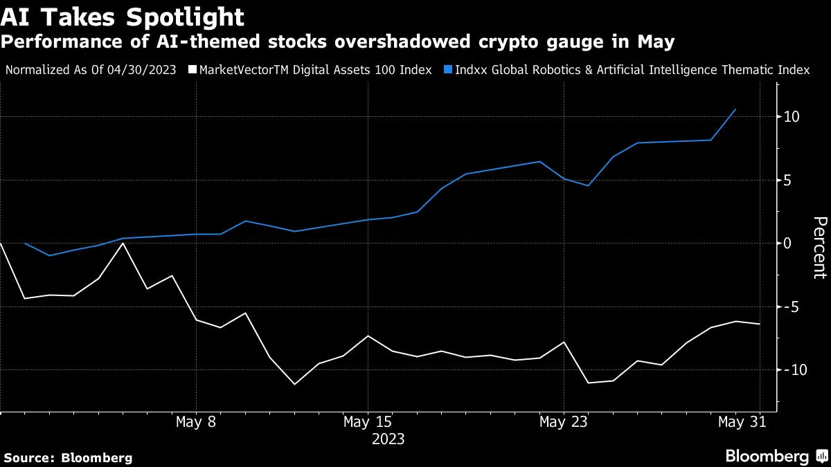 Bitcoin (BTC) Faces First Monthly Drop of 2023 as Crypto Revival Cools -  Bloomberg