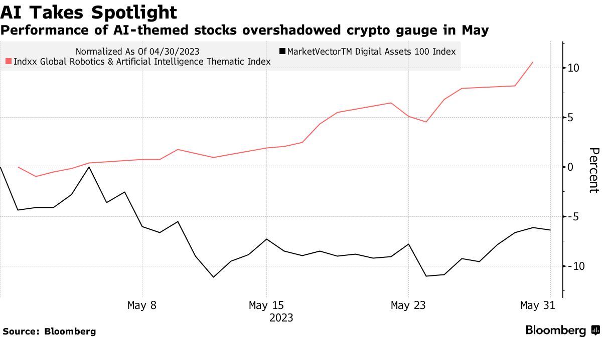 Bitcoin (BTC) Faces First Monthly Drop of 2023 as Crypto Revival Cools -  Bloomberg