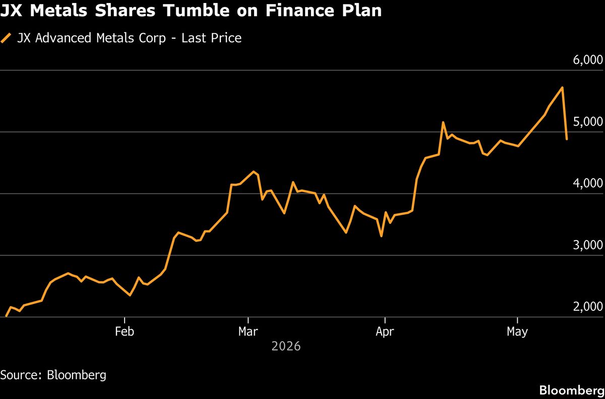 JX Metals Shares Drop Most Since April 2025 on Convertible Bond