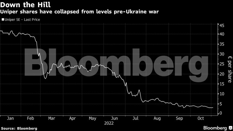 Uniper shares have collapsed from levels pre-Ukraine war