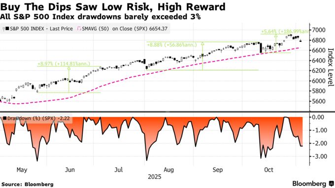Buy The Dips Saw Low Risk, High Reward | All S&P 500 Index drawdowns barely exceeded 3%