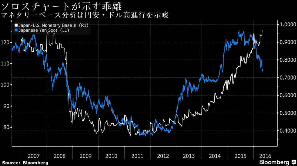 ソロスチャートが示す黒田緩和の円安効果 迫る日米マネー量の逆転 Bloomberg