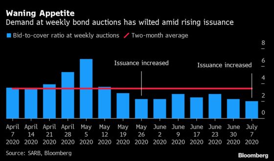 Auction Suggests Investors Losing Taste for South African Bonds