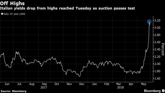 Italy Bonds Pass Auction Test in a Sign of Easing Market Jitters