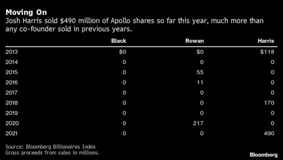 Billionaire Harris Is Unloading Apollo Stock After Ouster